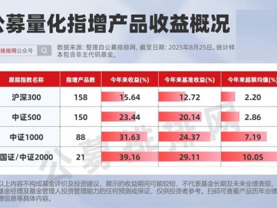 A股指数增强赛道竞争激烈，安信、鹏华、汇添富基金经理夺冠