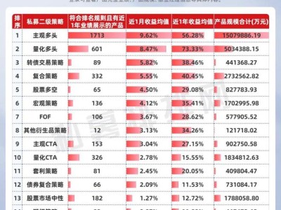 A股沪指十年新高，主观多头策略大放异彩，中欧瑞博东方港湾等私募领跑