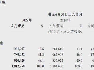 奈雪的茶2025中期业绩：关店160家谋转型，净亏收窄至1.18亿