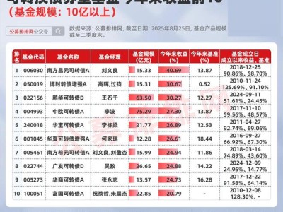 可转债基金大放异彩！2025年收益榜揭晓，南方基金刘文良夺冠