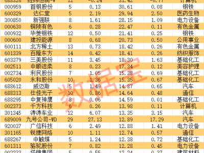 36只个股获机构青睐，2025年业绩预测大幅上调
