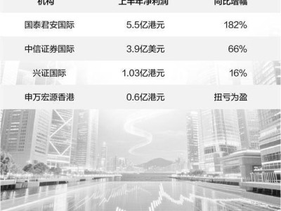 港股春风又起，中小券商赴港布局热情重燃？