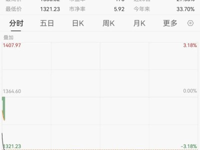 科创50跳水，芯片股集体调整，贵州茅台重登“股王”宝座？