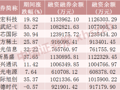 A股融资余额创10年新高，电子通信计算机板块成融资客“心头好”
