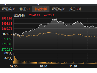 沪指微涨创业板指大涨2.23%，电池板块强势涨停潮来袭？