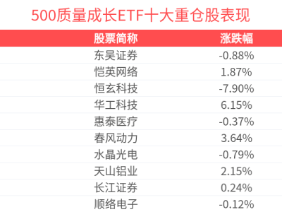 A股热情不减，500质量成长ETF盘中表现强劲