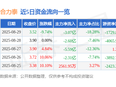 合力泰（002217）盘中突触跌停板，资金流向有何变化？