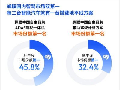地平线机器人上半年业绩飙升，智驾领域迎来超级爆发周期