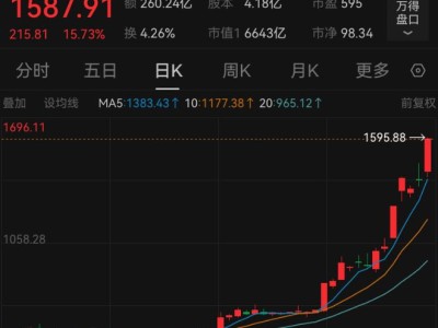 寒武纪股价三年暴涨22倍后，公司发布风险提示：股价或已脱离基本面