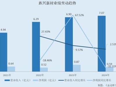 族兴新材北交所上市：关联交易迷雾与专利发明人背景疑云