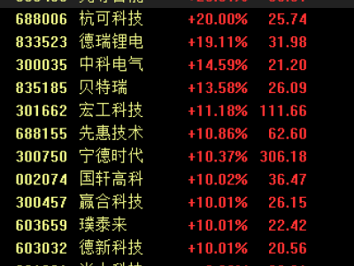 宁德时代大涨引领市场，锂电板块火爆，“宁王”能否持续冲关？