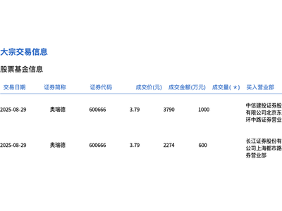 奥瑞德大宗交易1600万股，折价成交6064万元，市场反应如何？
