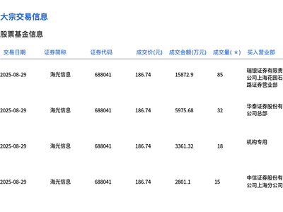 海光信息大宗交易成交150万股，折价4%成交额达2.8亿