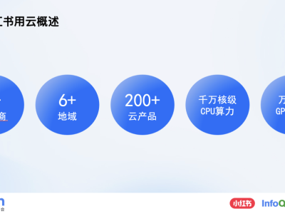 小红书揭秘：FinOps实践下的云成本优化与资源效率提升策略