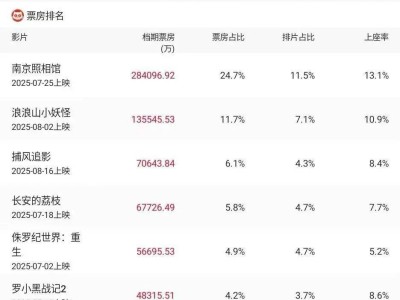 2025暑期档电影火爆！总票房破115亿，哪部是你的最爱？