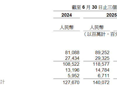 阿里财报亮眼：3800亿投入结硕果，AI+云、消费双轮驱动强劲增长