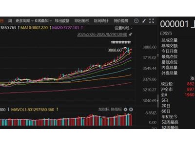 A股三大指数齐涨背后：热门股风光无限，超三千股下跌揭示市场分化