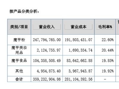 一致魔芋半年报亮眼，股价飙升6倍，劲牌公司成最大赢家