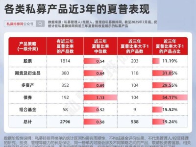 近三年夏普比率超1的私募产品仅占近两成，高收益与低风险并行有多难？