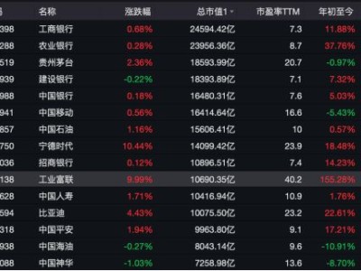 工业富联涨停引领A股8月完美收官，后市流动性充裕或推动行情加速