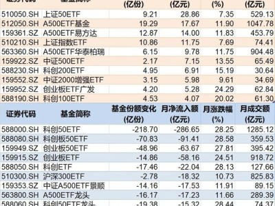 8月ETF市场热潮：约500亿资金涌入，科创板却遭抛售