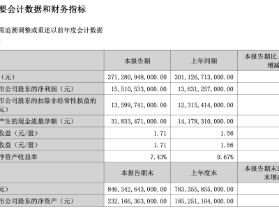 比亚迪2025上半年财报亮点：财务费用转收32亿，账期管理持续优化