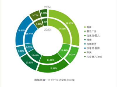 广告电商新路径：有鱼生活以差异化运营破局市场挑战