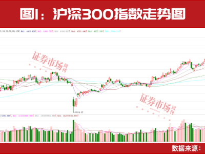 A股重拾升势，沪深300剑指4900点，AI算力需求持续高涨！