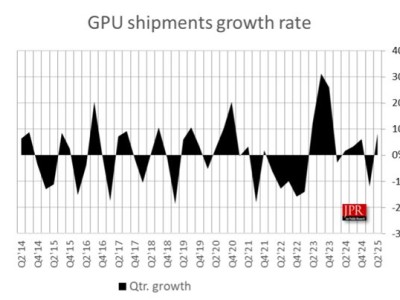 2025年Q2全球GPU出货量达7470万块，NVIDIA市场份额显著增长