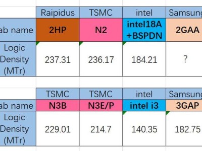 Rapidus 2nm工艺逻辑密度逼近台积电N2，先进制程竞赛再添一员