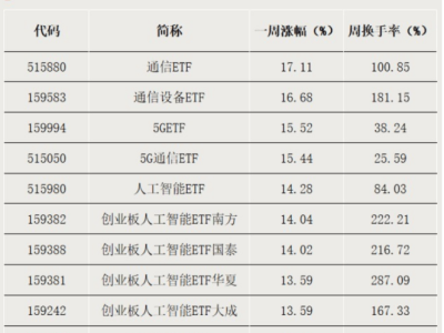 ETF市场新动向：通信AI领涨，港股跨境ETF调整，总规模破5万亿