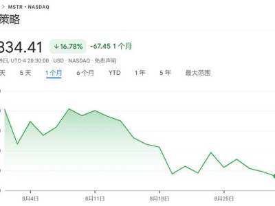 比特币财库龙头MSTR股价八月大跌，比特币持仓溢价大幅缩水