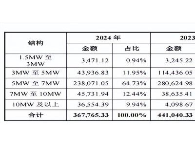 德力佳传动上市路：客户采销数据差异大，研发占比低却毛利率高，关联交易频现