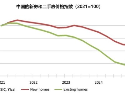 日资房产市场升温，外资涌入创新高，中国楼市对比显冷清