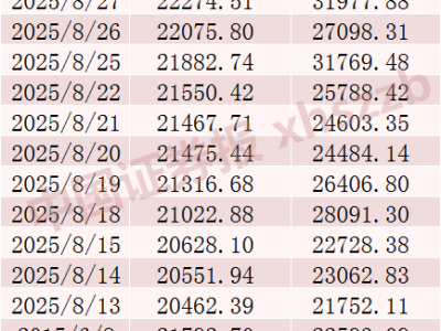8月A股融资余额激增，哪些个股成融资客新宠？