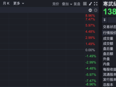 阿里云辟谣大单采购，寒武纪股价应声下跌近7%