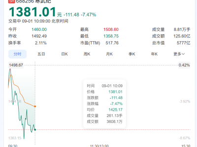 寒武纪股价重挫超7%，跌至1400元以下