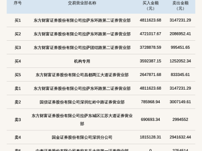凯腾精工振幅超30%登龙虎榜，东方财富拉萨营业部买卖活跃