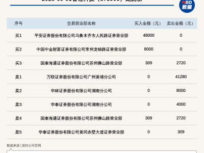 新三板智锂科技股价振幅超九成，登龙虎榜引关注！