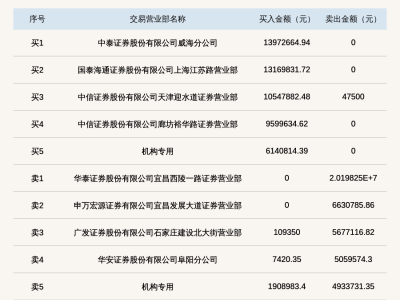 宏裕包材大涨近三成登龙虎榜，中泰证券威海分公司买入超千万