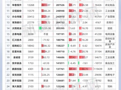 社保基金持仓揭秘：重仓股浮盈显著，32股涨幅超50%领跑市场