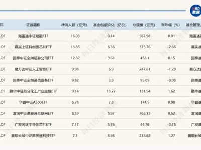 上周五ETF资金流向：科技芯片受热捧，金融证券也抢眼
