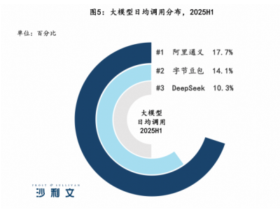 中國企業級大模型調用激增，阿里通義領跑市場，開源模型將成新增長點？