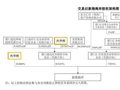 杰華特攜手控股公司豪擲4.18億入股新港海岸，布局信號鏈芯片市場