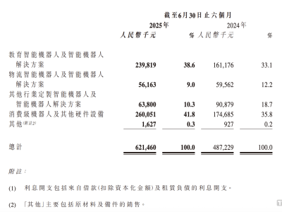 优必选上半年营收增近三成，人形机器人年产能目标突破千台