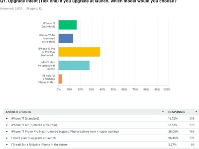 美国iPhone用户调研：超六成计划升级iPhone 17，电池续航成首要考量