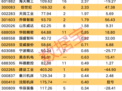工业母机高质量标准体系建设加速，21只概念股上半年业绩亮眼