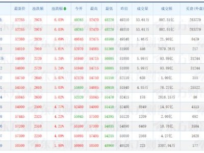 光伏产业链上游迎来反弹，硅料玻璃价格飙升，自律限产助力盈利修复