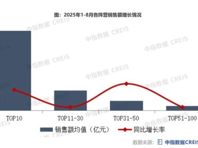 TOP10房企8月销售榜单出炉：保利发展跌势难止，万科企稳迹象显现
