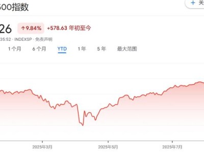 AI技术革命助力，华尔街预测标普500指数2026年底前涨幅可达20%